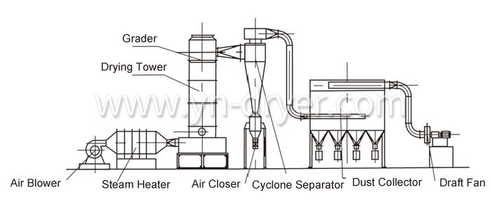 Revolving Flash Vaporization Dryer
